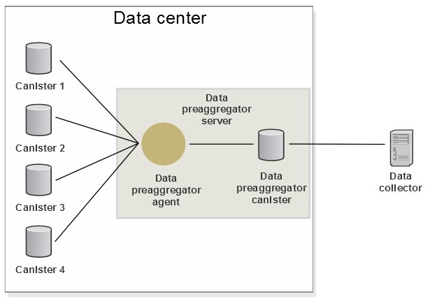Data preaggregator diagram with a single data center.